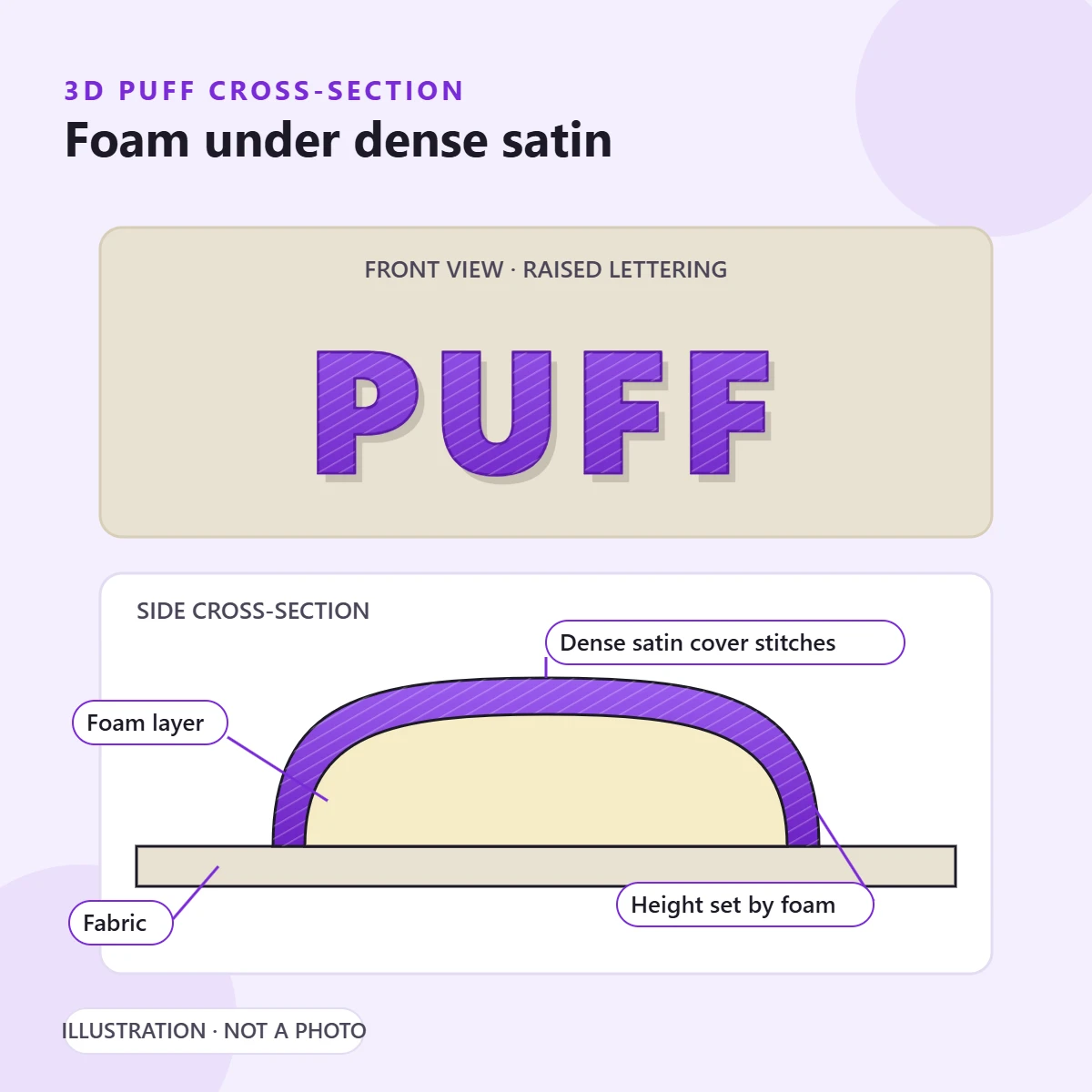 Illustration of 3D puff embroidery: raised lettering seen from the front and a cross-section showing foam under dense satin stitches