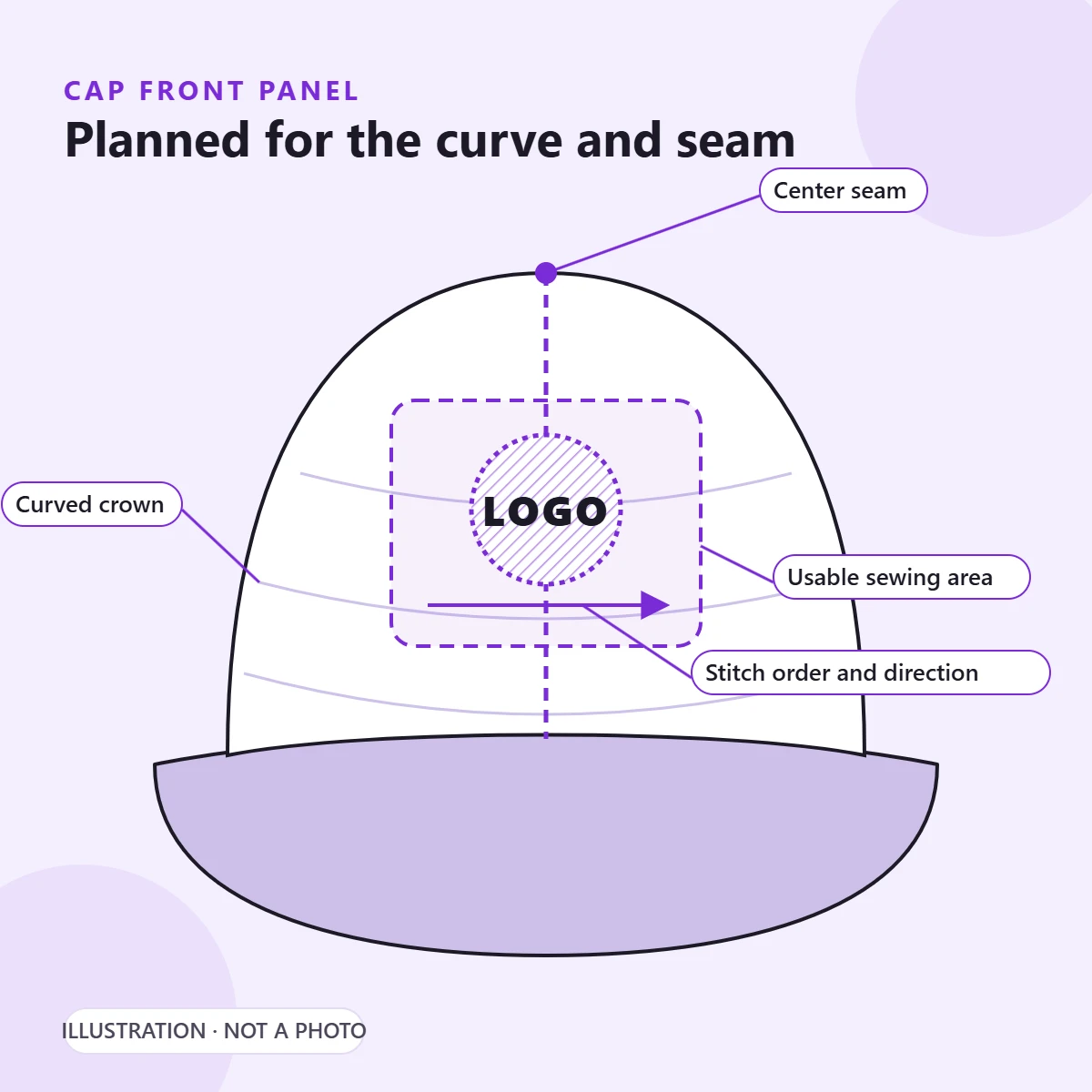 Illustration of a cap front panel showing the centre seam, curved crown, usable sewing area and stitch direction for a logo